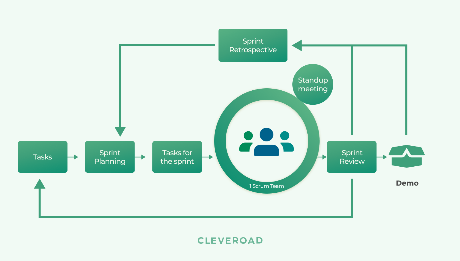 Scrum methodology
