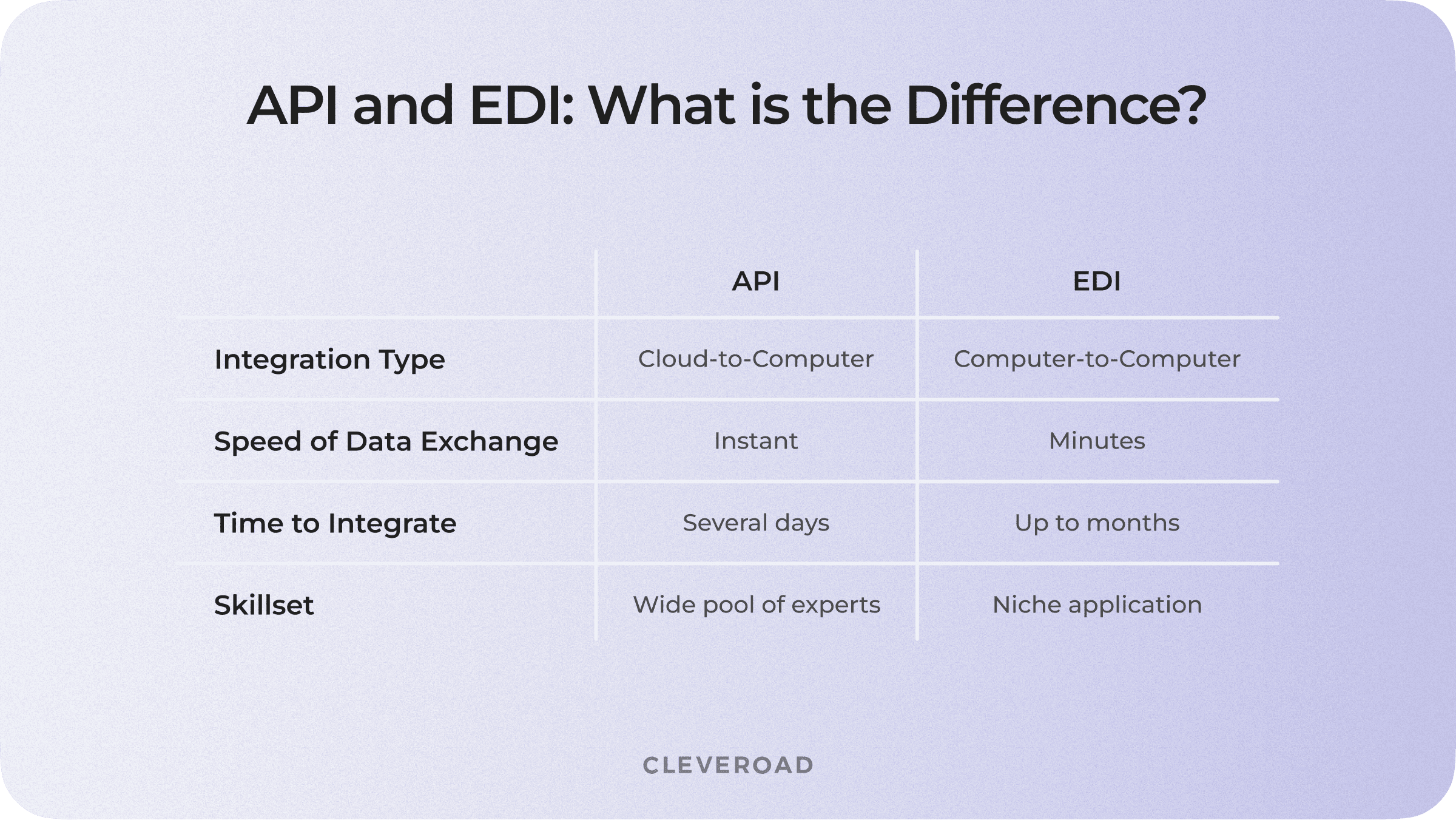 API vs. EDI: the comparison