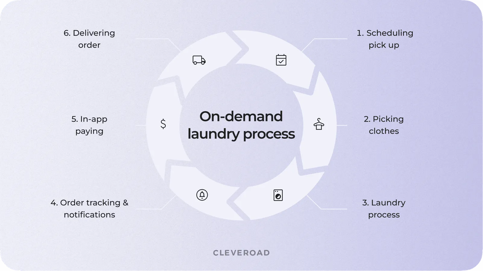 On-demand laundry process
