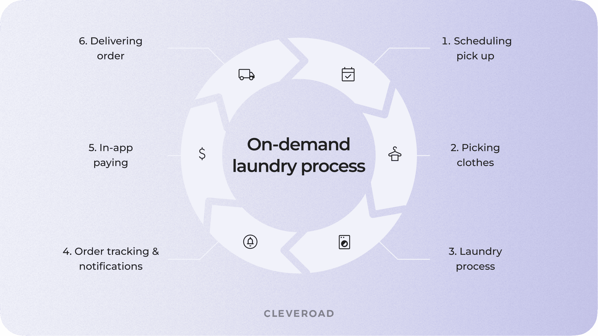 On-demand laundry process