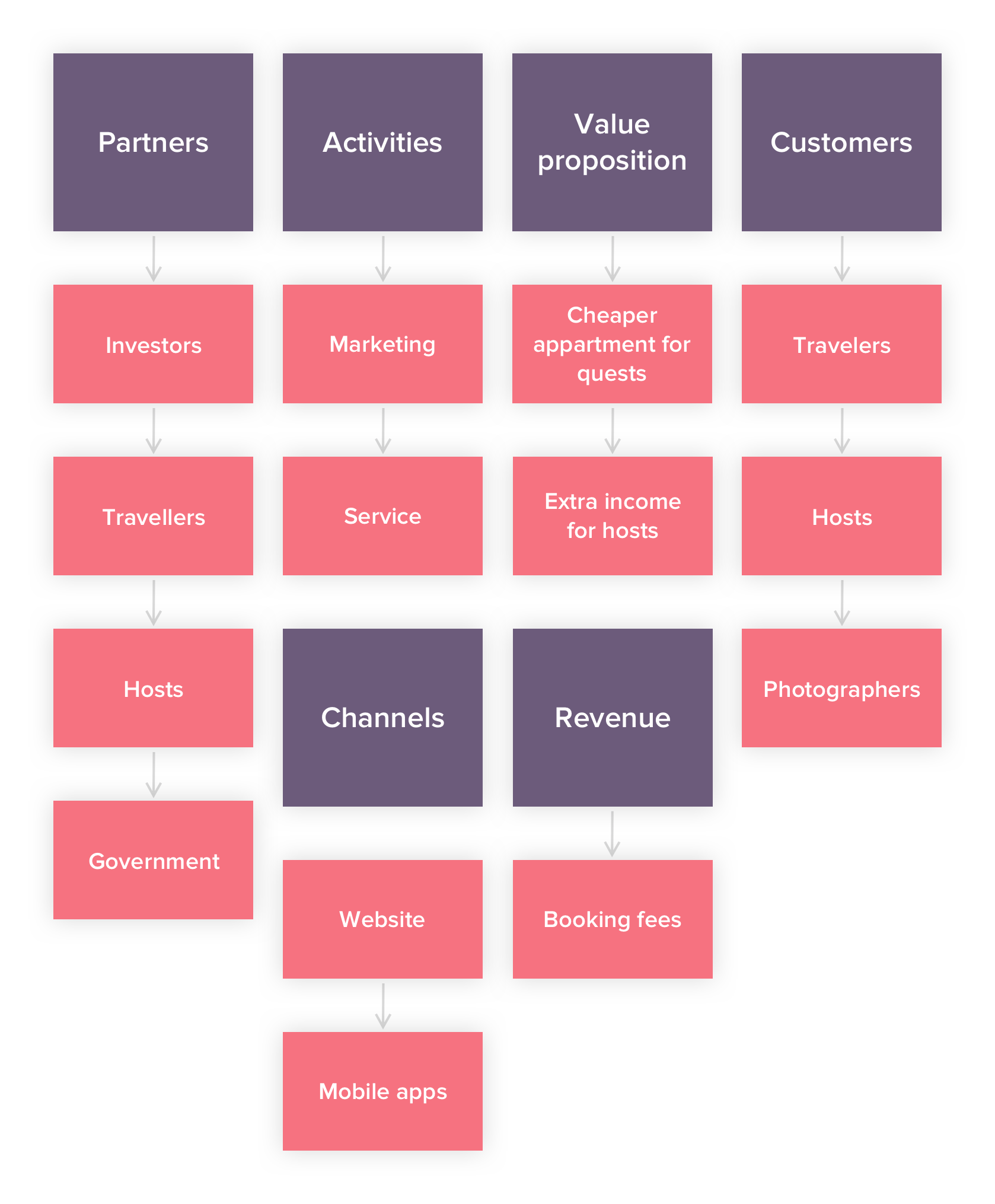 Airbnb business model