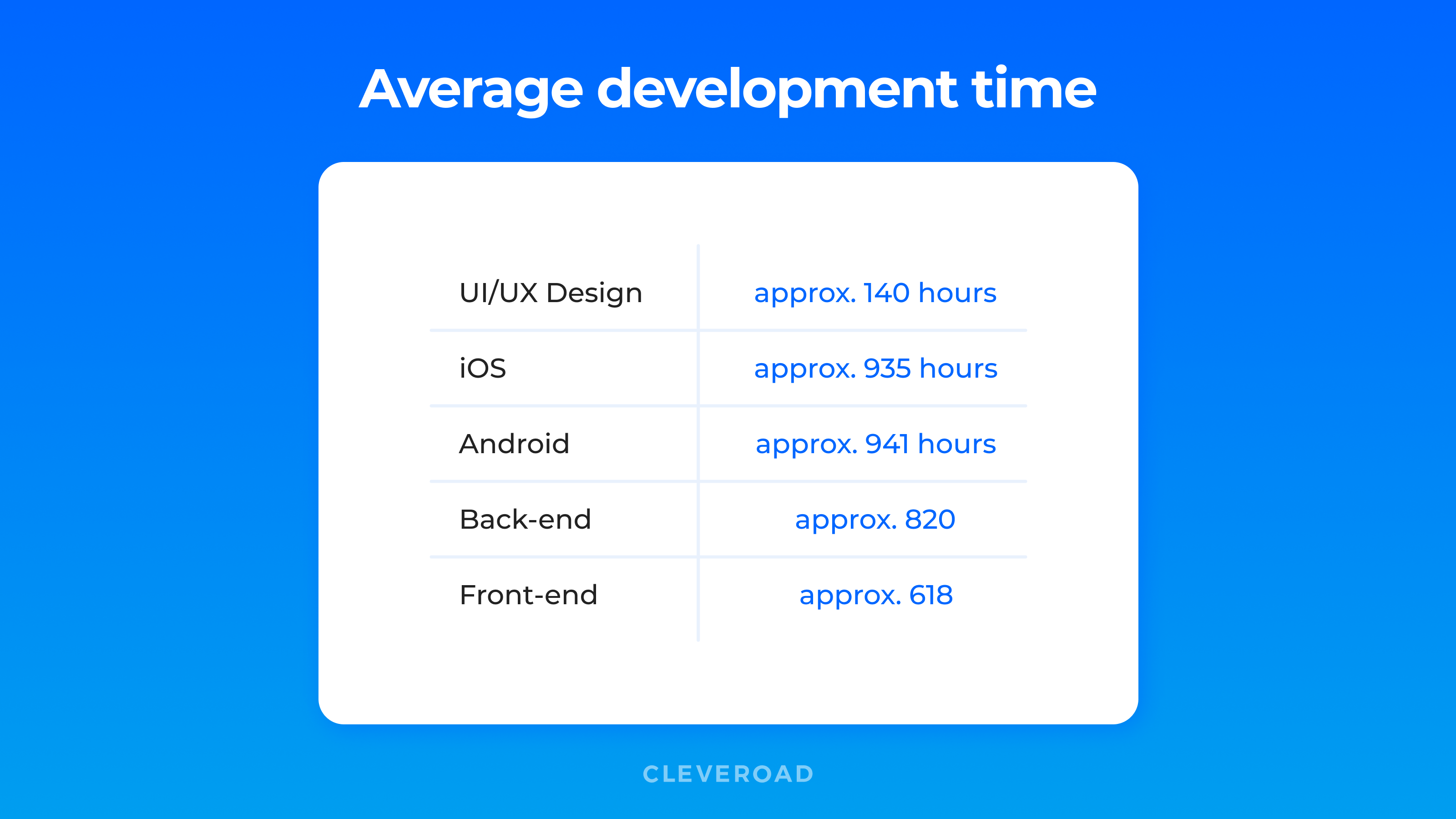 Average development time