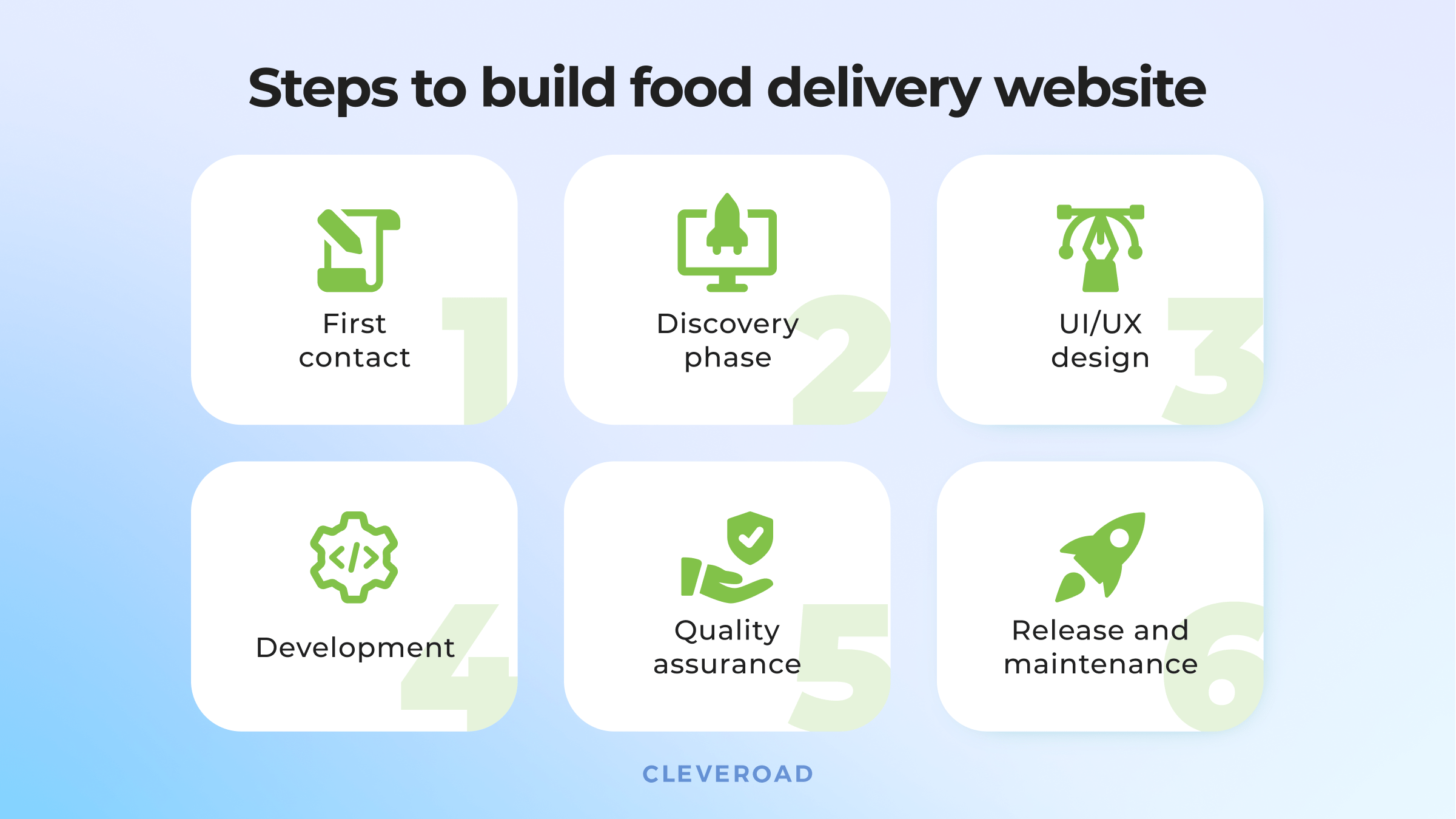 Steps to create online food delivery website