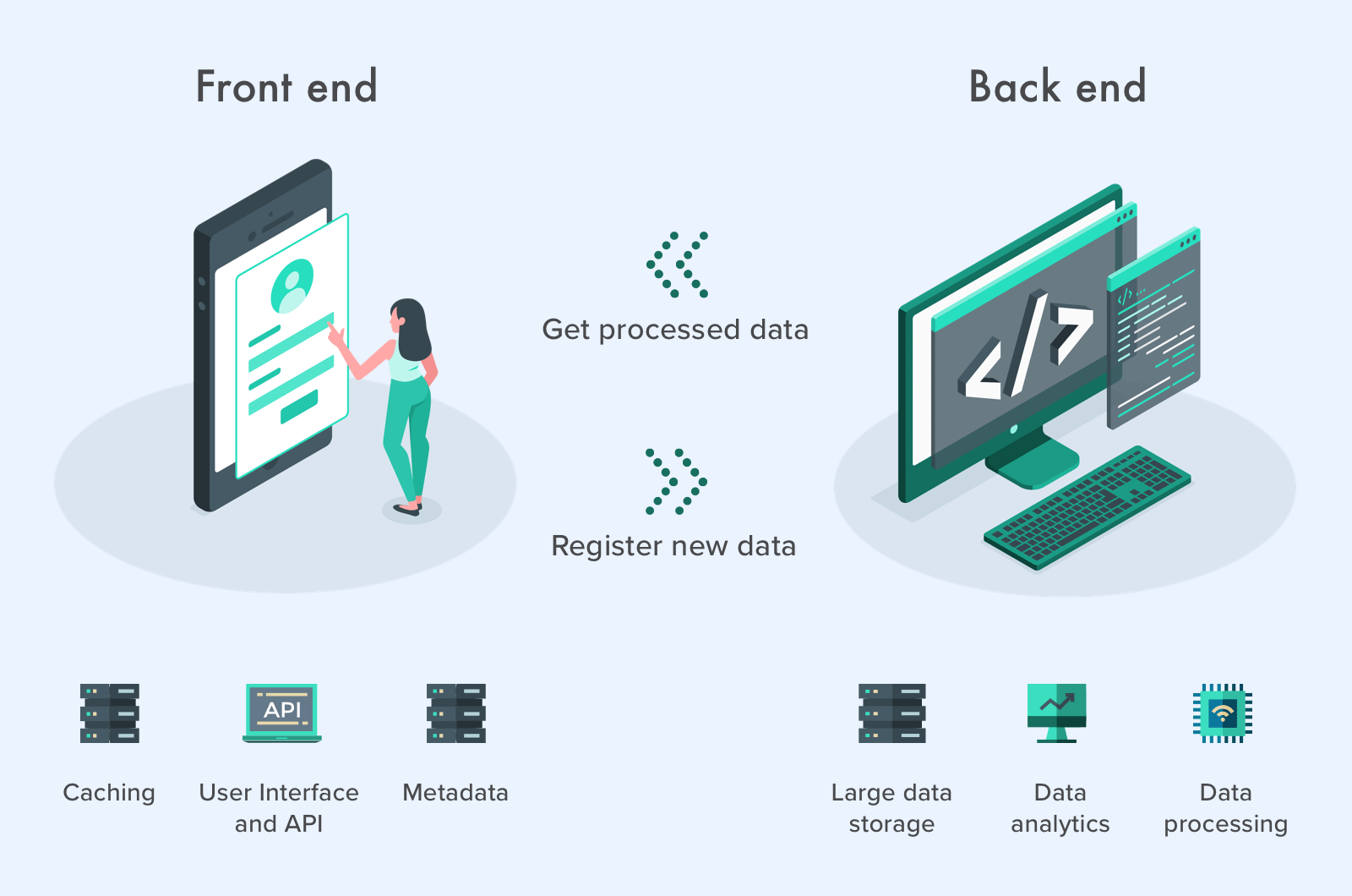 What is front-end and back-end development? Explained on a picture