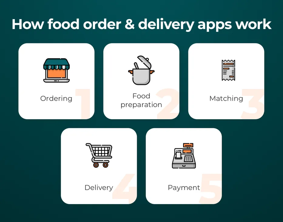How Uber Eats-like applications work