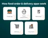 How Uber Eats-like applications work