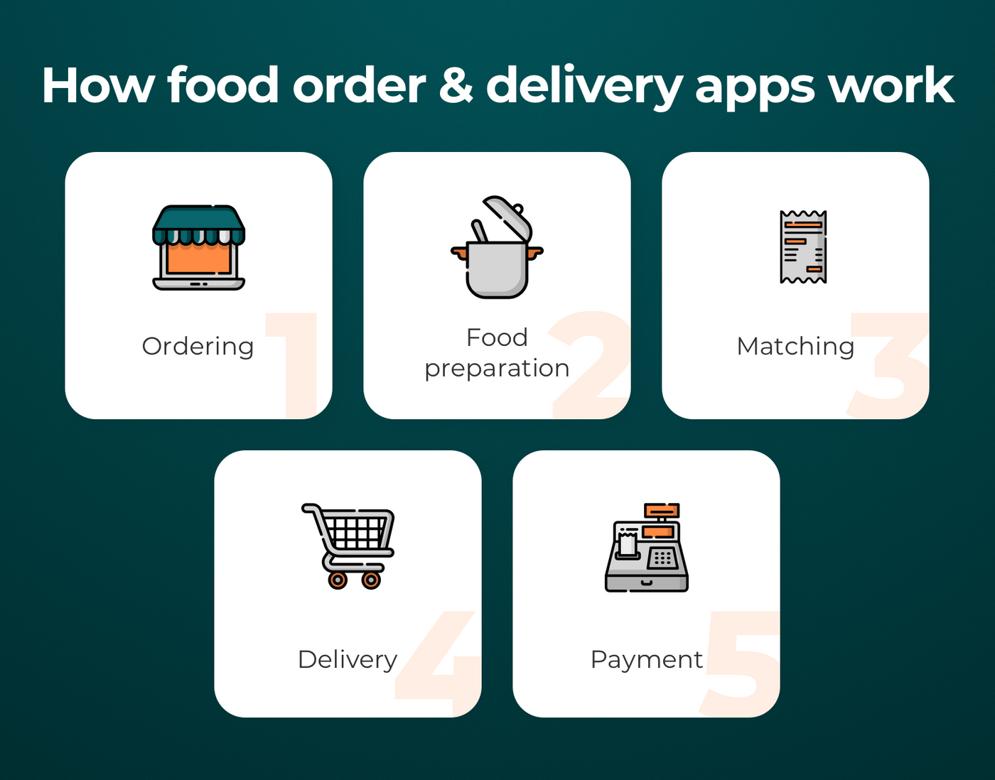 How Uber Eats-like applications work