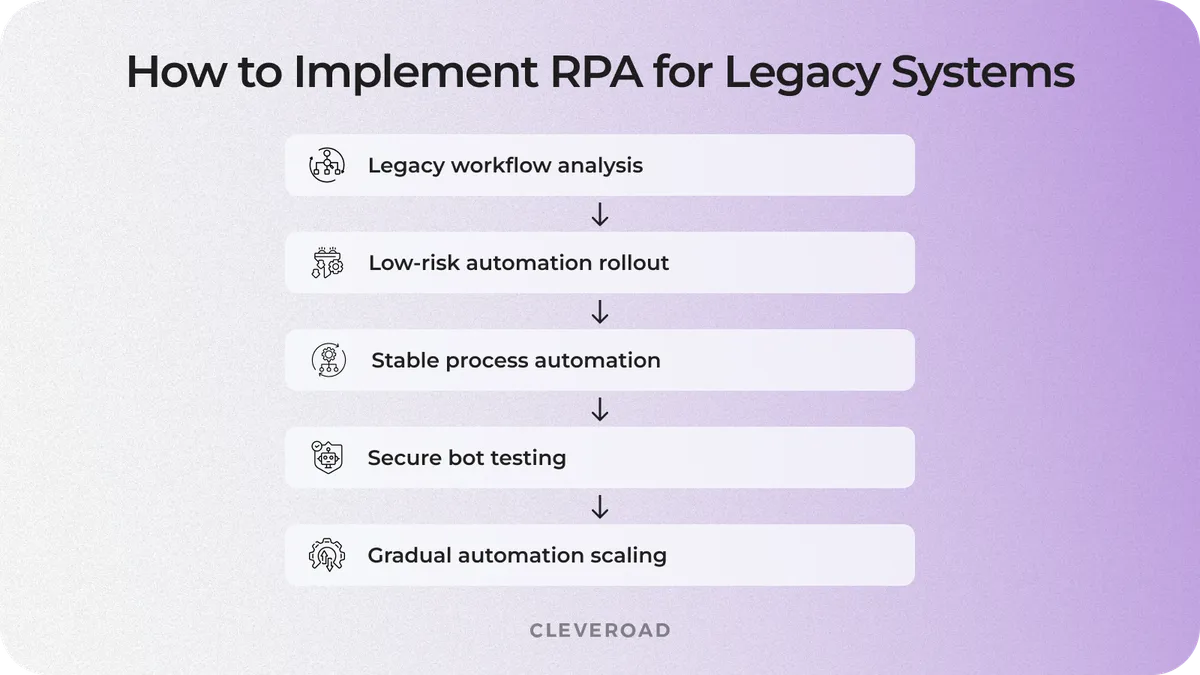How to use RPA for legacy software step by step