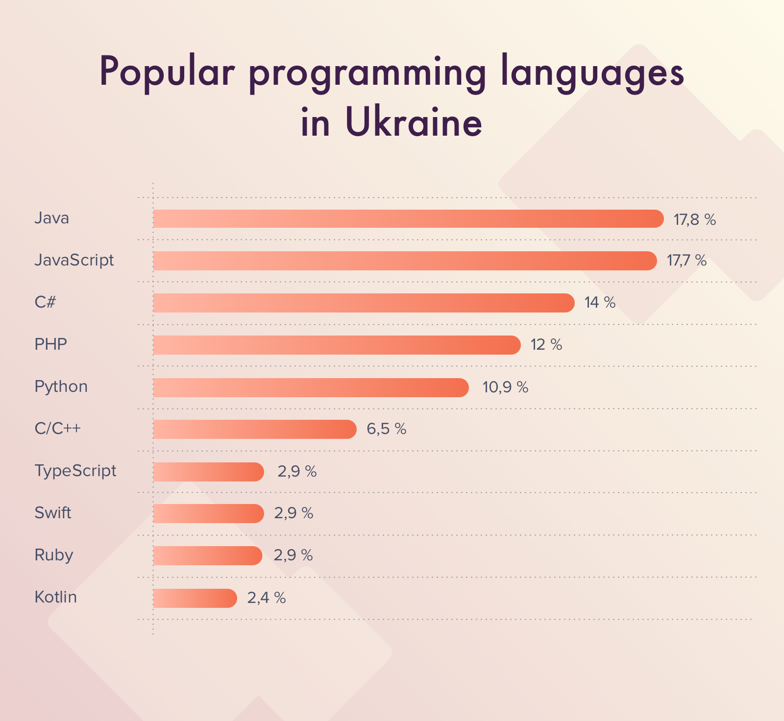 Popular programming languages in Ukraine