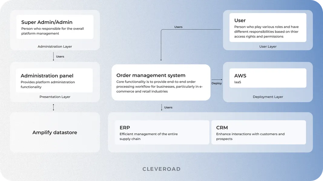 Order management system architecture