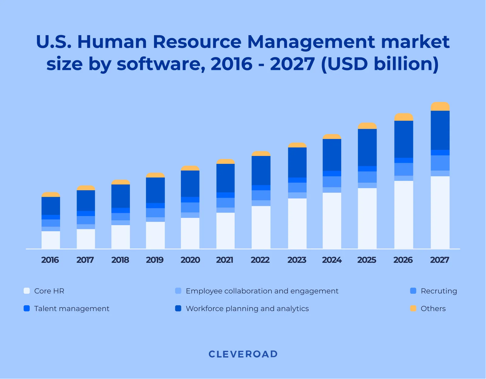 HR software development: Market size