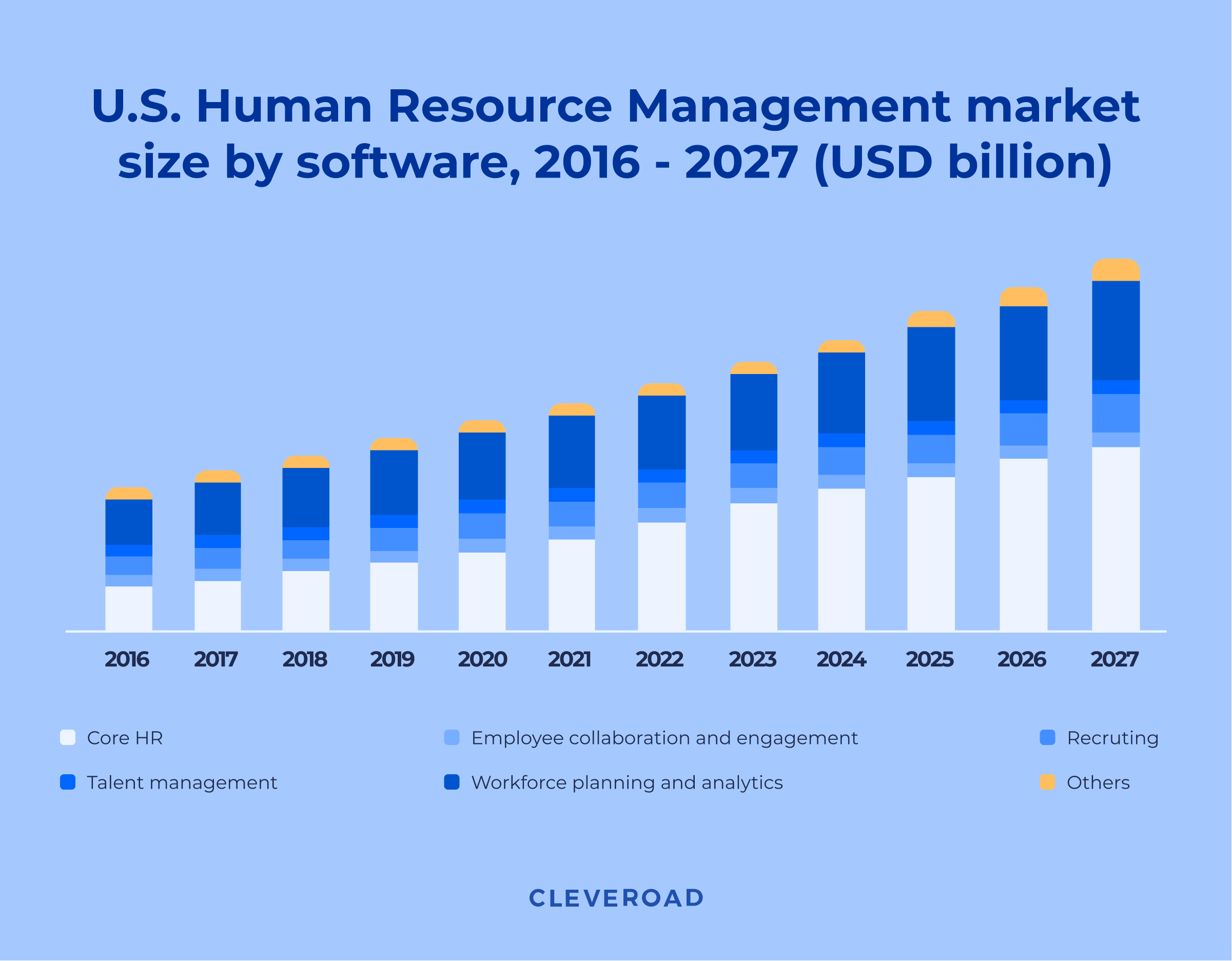 HR software development: Market size