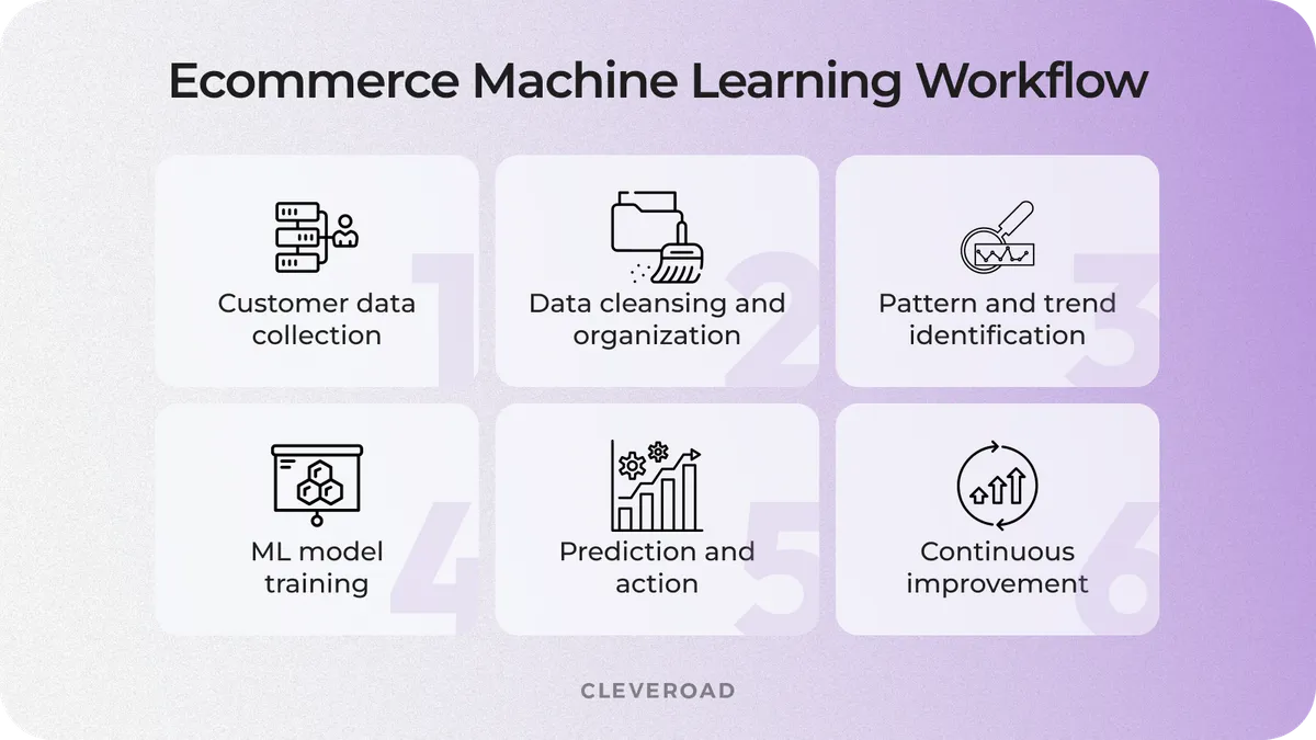 Ecommerce ML workflow
