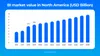 BI market value in North America (USD Billion)
