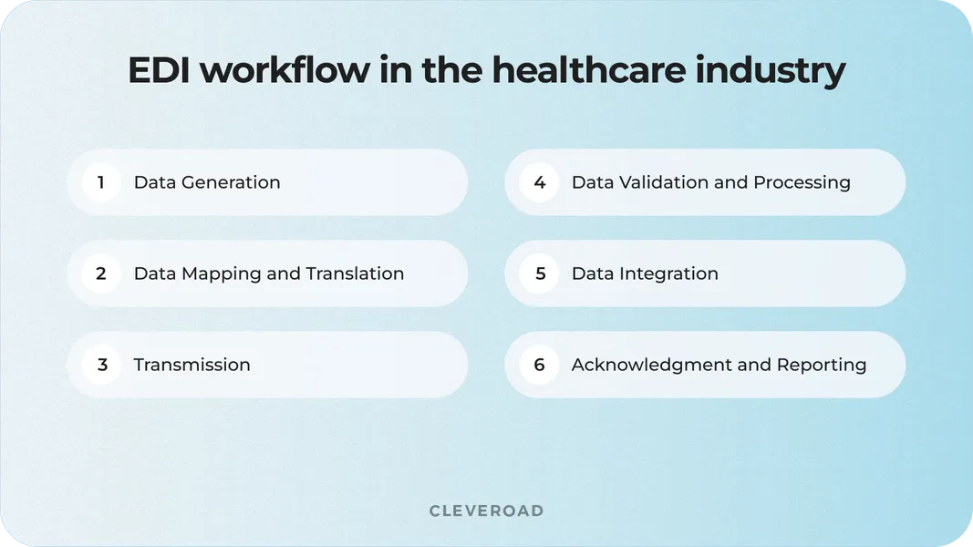 EDI healthcare workflow