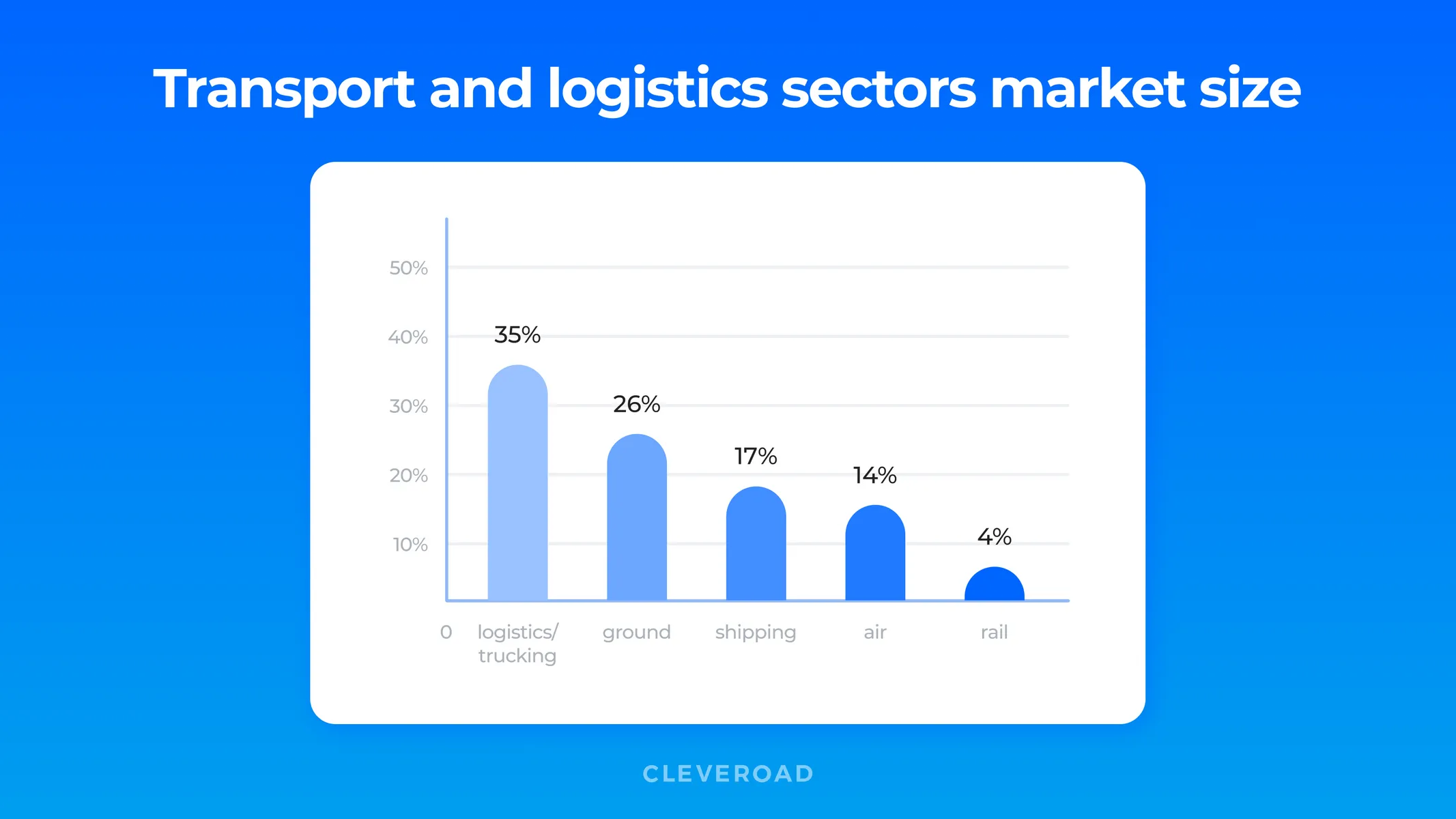 Transport and logistics sectors market size