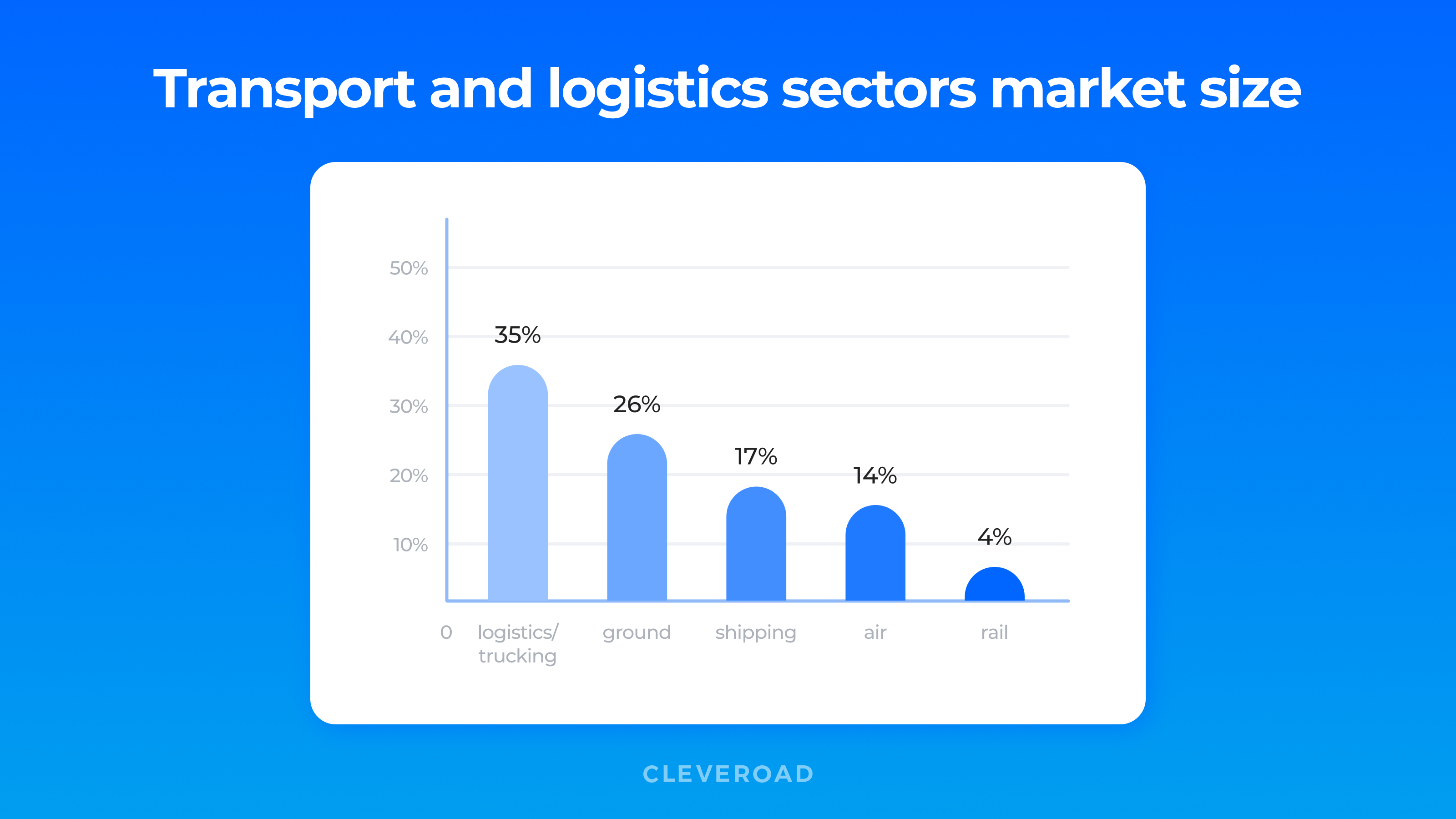 Transport and logistics sectors market size