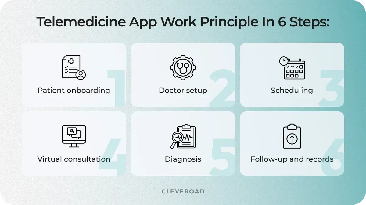 Telemedicine apps work principle