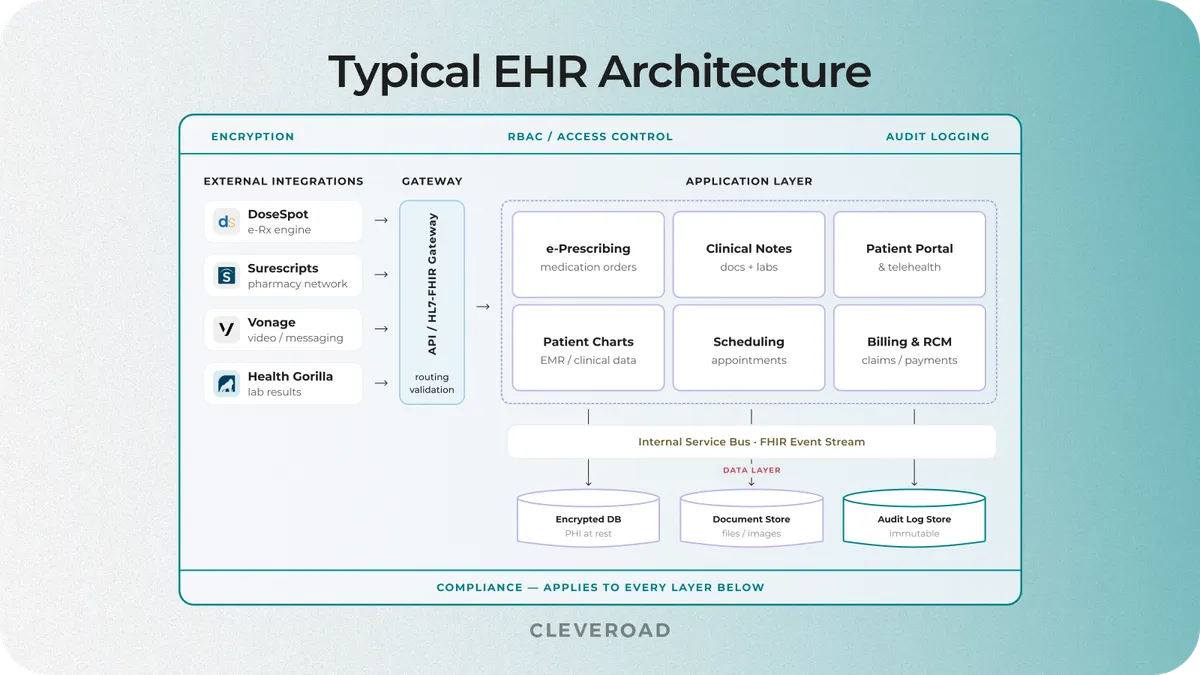EHR architecture block diagram showing core modules