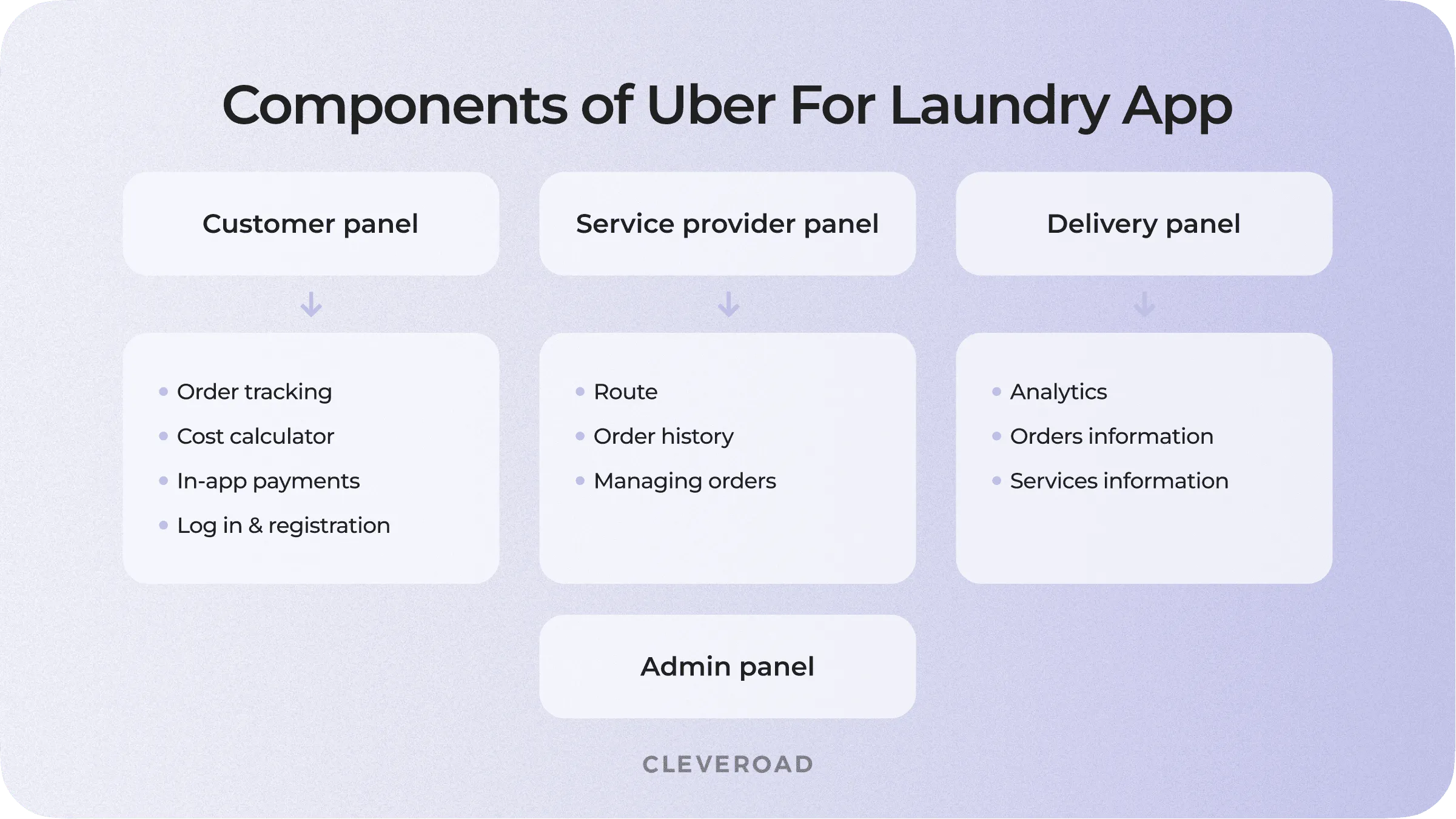 Elements for on-demand laundry app development