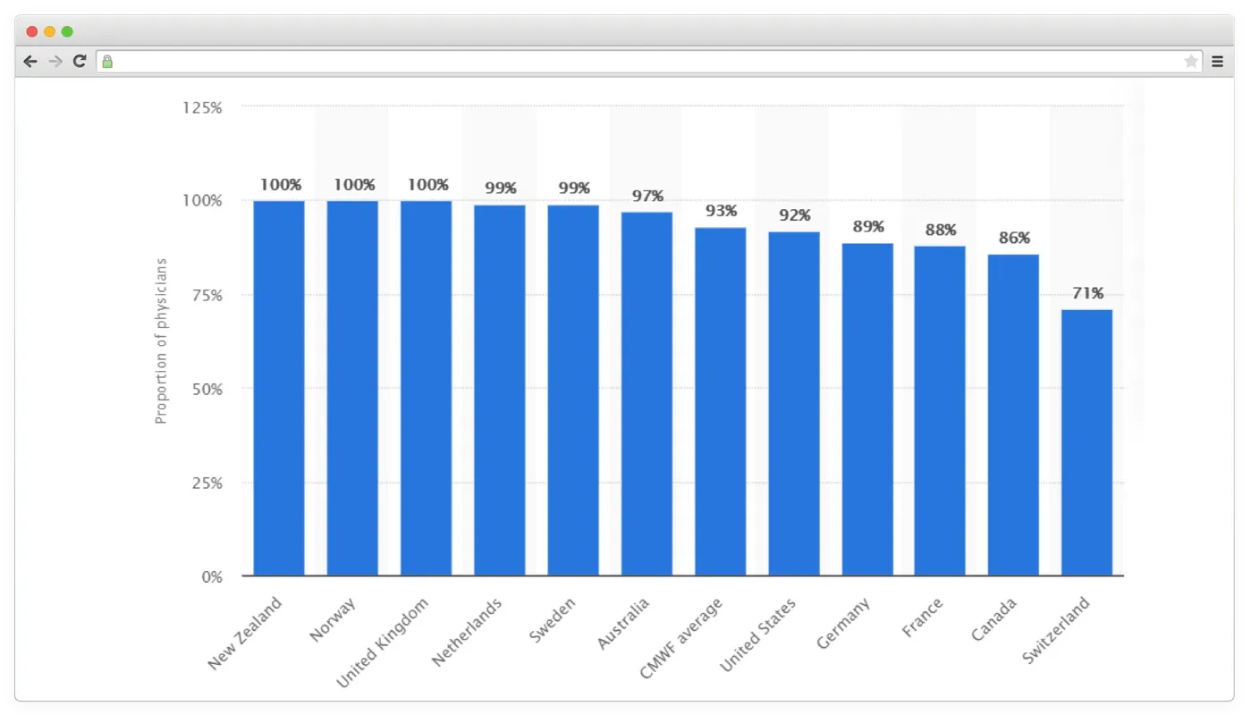 EMRs usage statistic