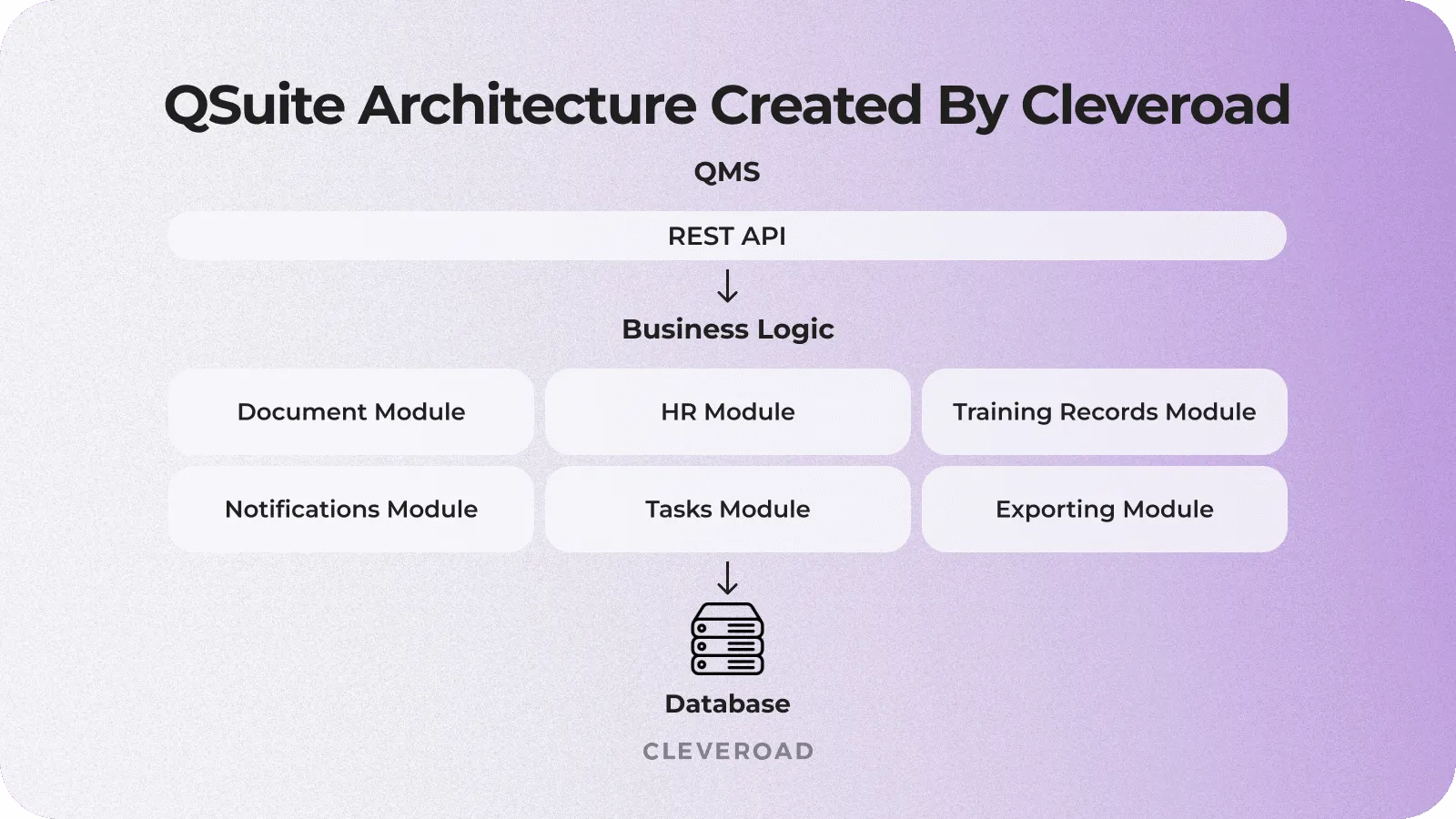 Enterprise software architecture on the example of QMS software created by Cleveroad