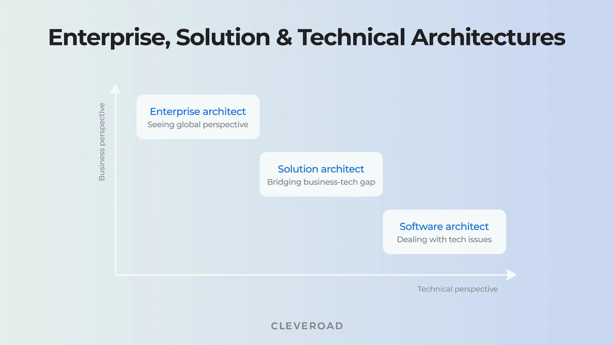 Enterprise vs solutions vs software architects