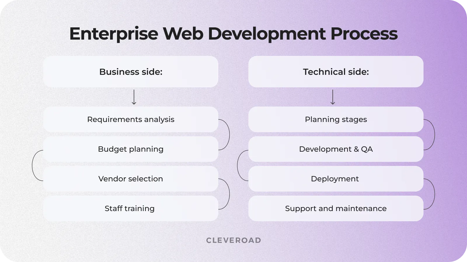 Enterprise Website Development Process