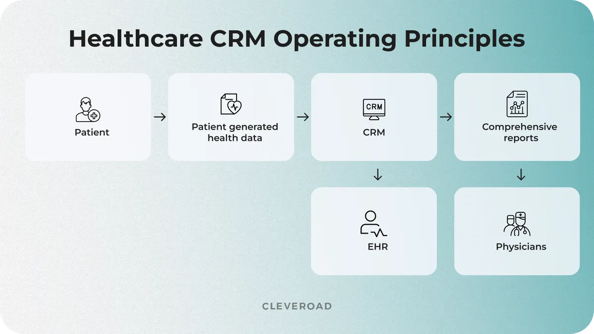 Essence of clinical CRM system's work