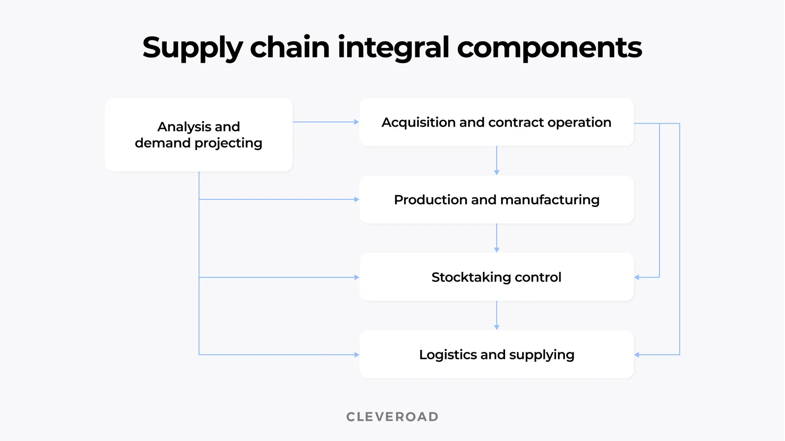 Essential elements of supply chain