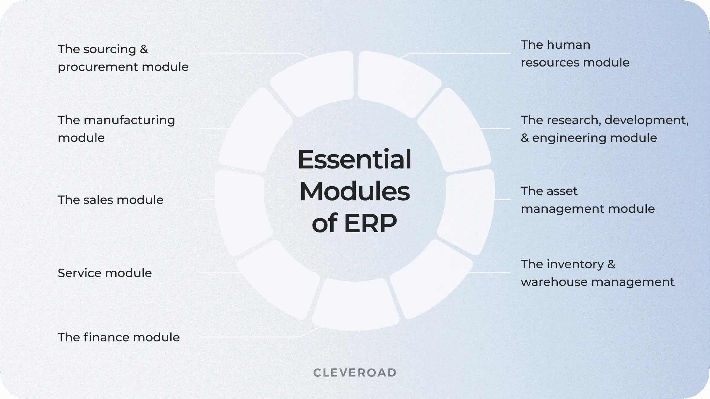 Essential ERP modules