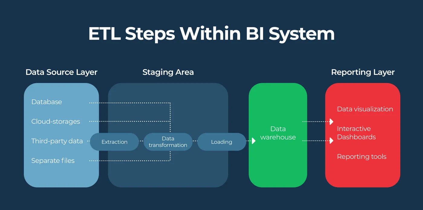 ETL processes in BI chain
