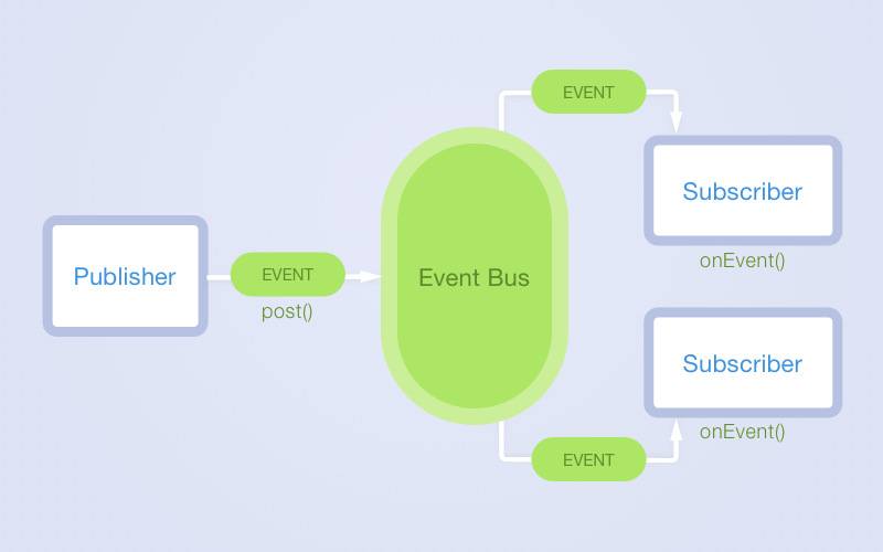 Android open source libraries: EventBus