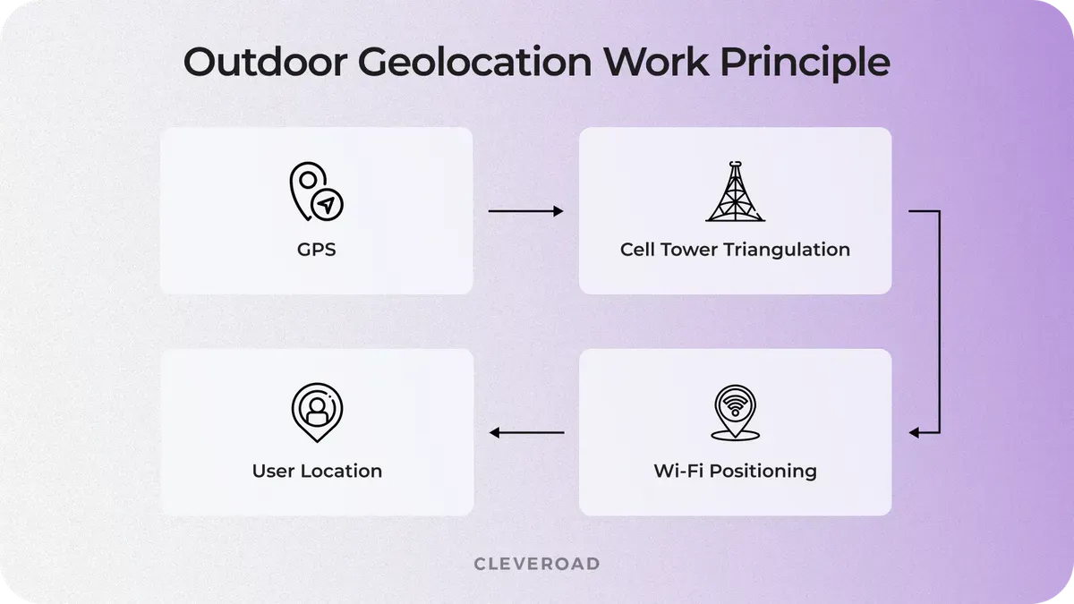 Example of how outdoor geolocation works
