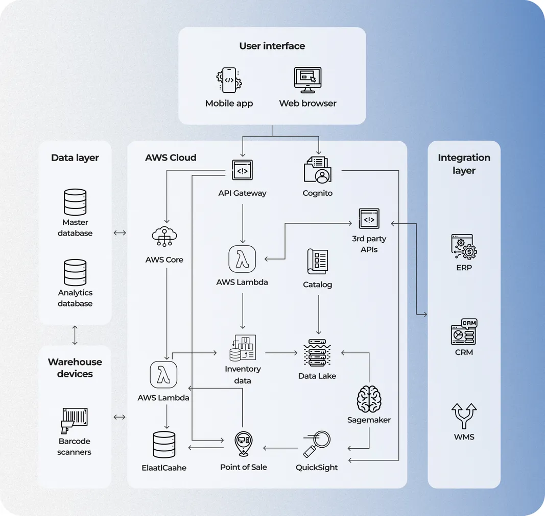 Example of inventory system architecture
