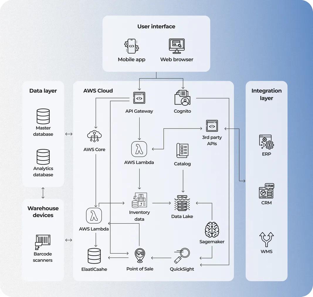Inventory Management Software Development: Features and Trends