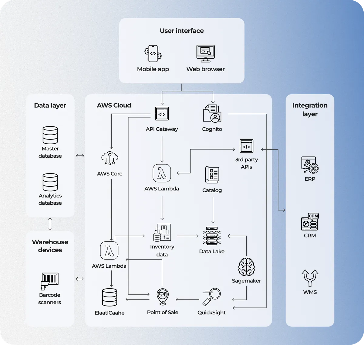 Example of inventory system architecture by Cleveroad