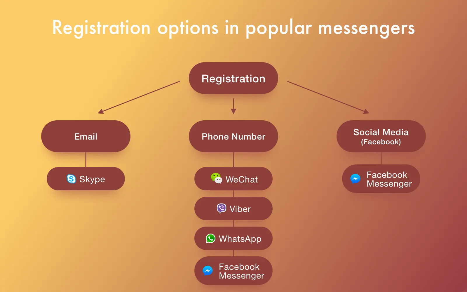 Example of registration options in different popular messengers