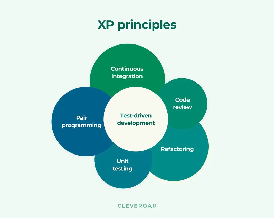 Agile Software Development Methodology: An In-Depth Guide