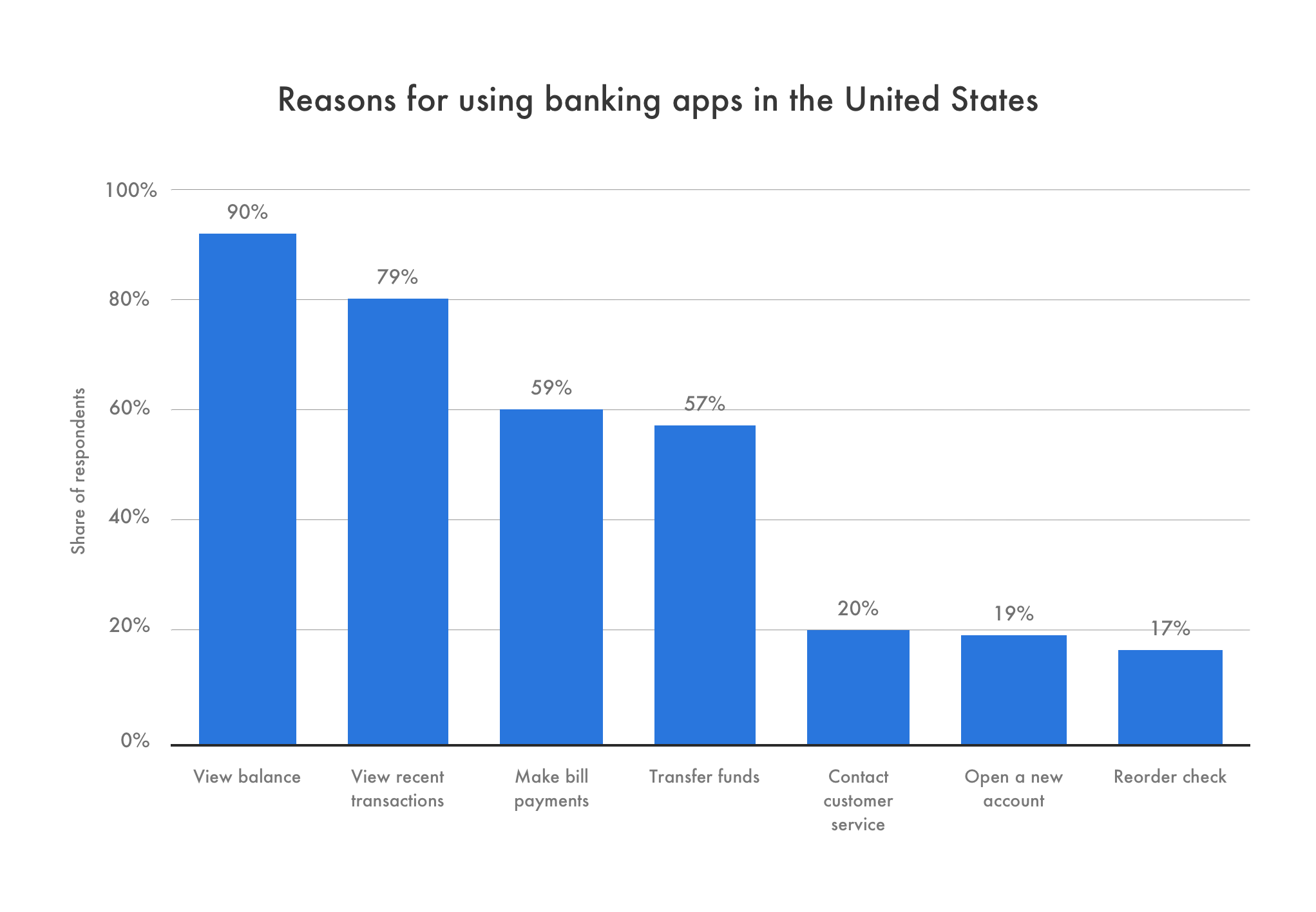 Popular mobile banking app features
