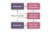 Clean Android Architecture: Scheme