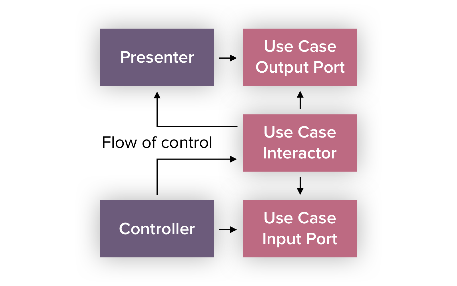 Clean Android Architecture: Scheme