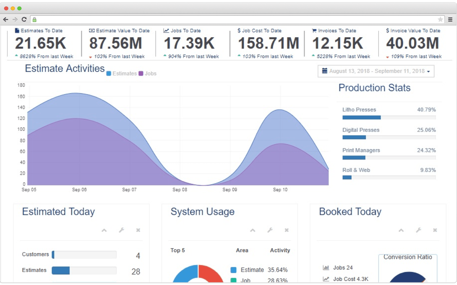 MIS showing current financial situation to company management