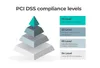 4 levels of PCI DSS compliance