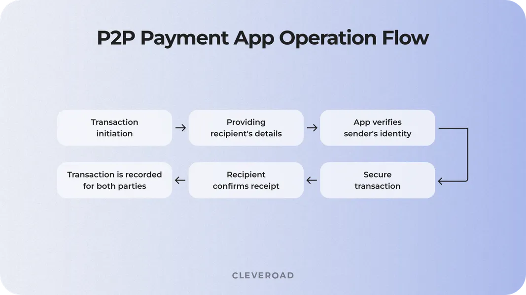 How P2P payment apps operate