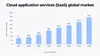 Cloud application services (SaaS) global market