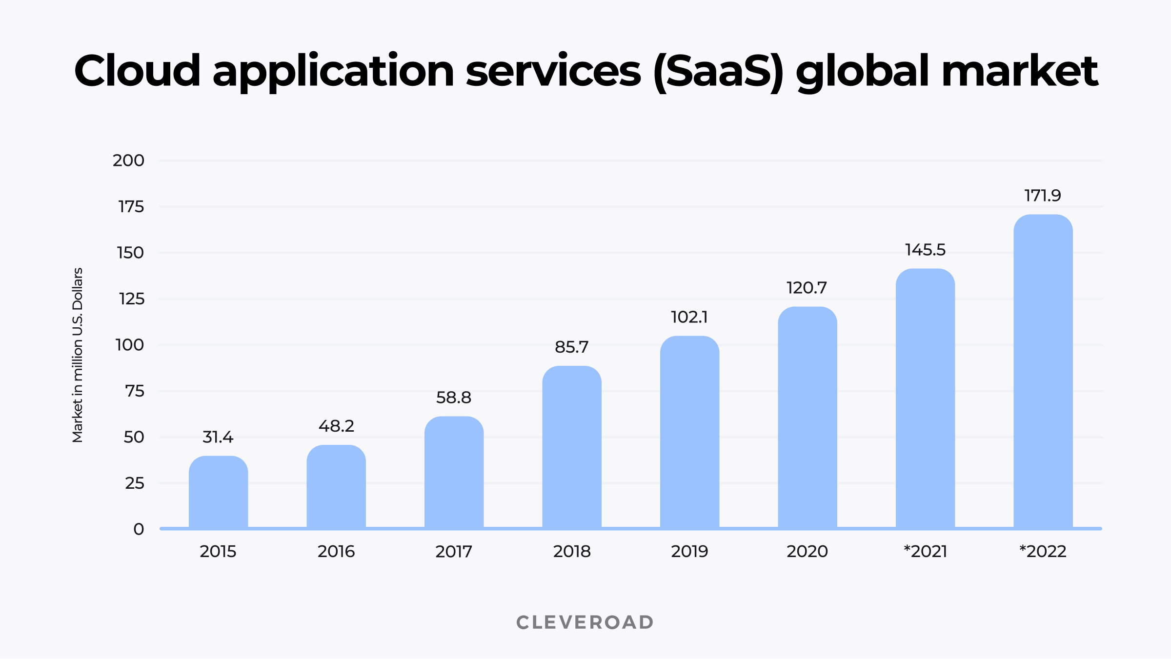 Cloud application services (SaaS) global market