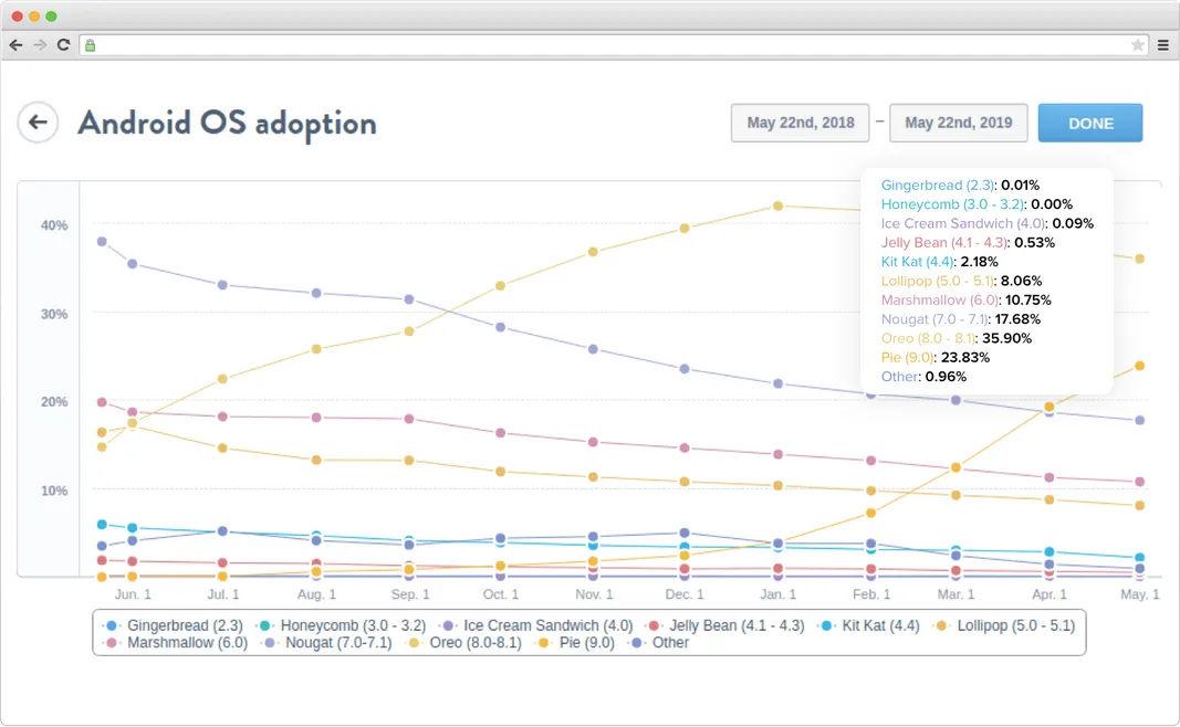 Share of Android versions on a graph