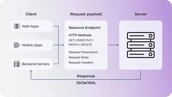 Workflow of travel booking API