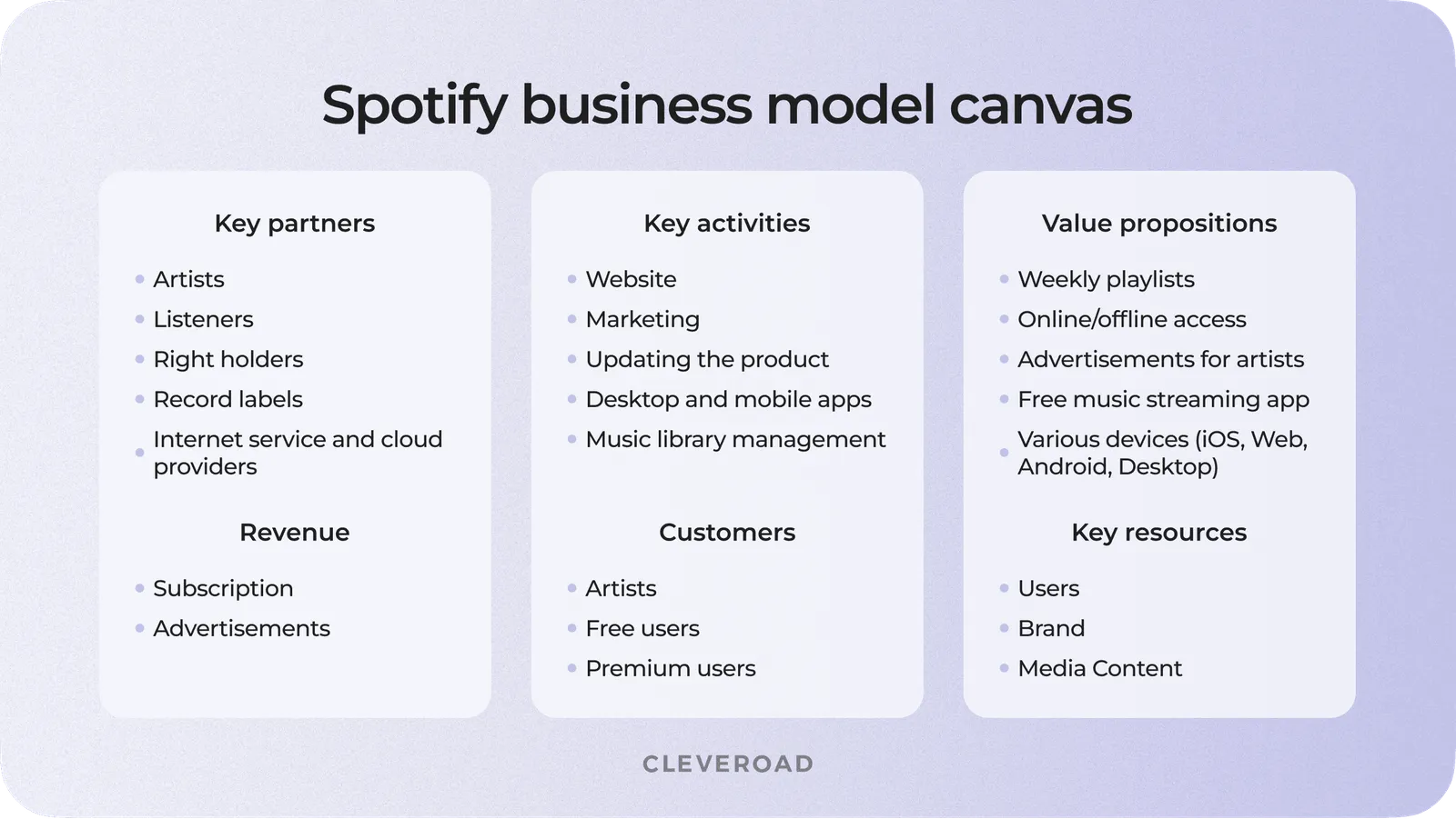 How to make a music streaming app: Spotify business model